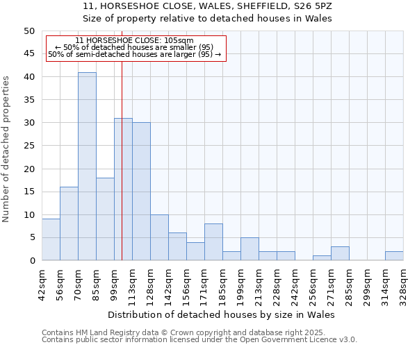 11, HORSESHOE CLOSE, WALES, SHEFFIELD, S26 5PZ: Size of property relative to detached houses houses in Wales