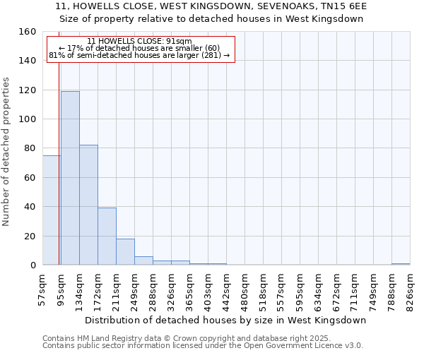 11, HOWELLS CLOSE, WEST KINGSDOWN, SEVENOAKS, TN15 6EE: Size of property relative to detached houses houses in West Kingsdown