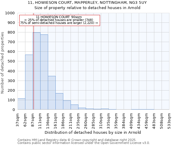 11, HOWIESON COURT, MAPPERLEY, NOTTINGHAM, NG3 5UY: Size of property relative to detached houses houses in Arnold