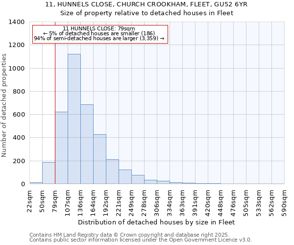 11, HUNNELS CLOSE, CHURCH CROOKHAM, FLEET, GU52 6YR: Size of property relative to detached houses houses in Fleet
