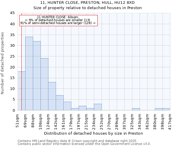 11, HUNTER CLOSE, PRESTON, HULL, HU12 8XD: Size of property relative to detached houses houses in Preston