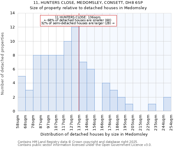 11, HUNTERS CLOSE, MEDOMSLEY, CONSETT, DH8 6SP: Size of property relative to detached houses houses in Medomsley