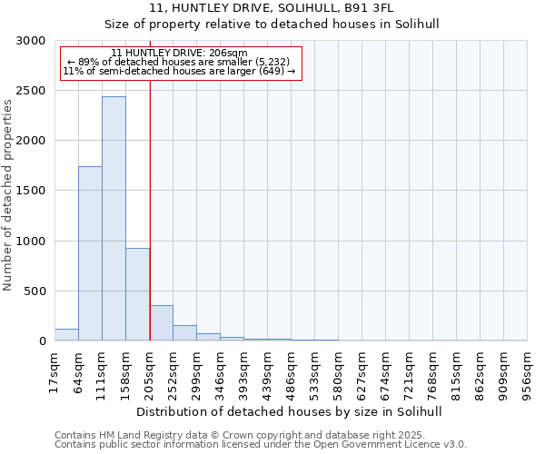11, HUNTLEY DRIVE, SOLIHULL, B91 3FL: Size of property relative to detached houses houses in Solihull