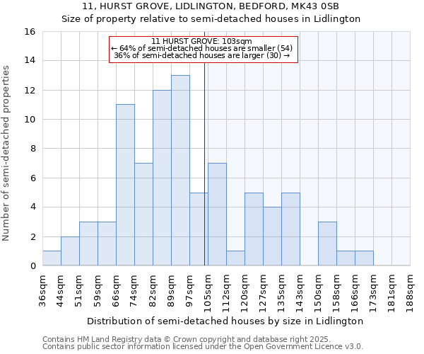 11, HURST GROVE, LIDLINGTON, BEDFORD, MK43 0SB: Size of property relative to semi-detached houses houses in Lidlington