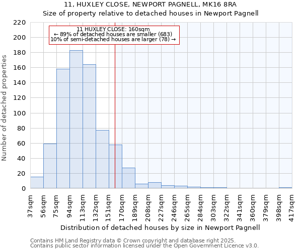 11, HUXLEY CLOSE, NEWPORT PAGNELL, MK16 8RA: Size of property relative to detached houses houses in Newport Pagnell