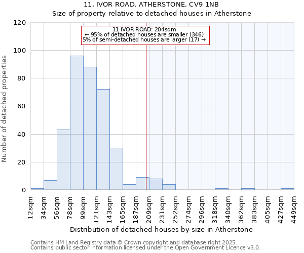 11, IVOR ROAD, ATHERSTONE, CV9 1NB: Size of property relative to detached houses houses in Atherstone