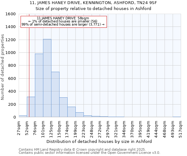 11, JAMES HANEY DRIVE, KENNINGTON, ASHFORD, TN24 9SF: Size of property relative to detached houses houses in Ashford
