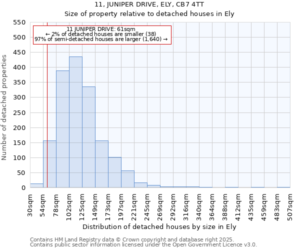 11, JUNIPER DRIVE, ELY, CB7 4TT: Size of property relative to detached houses houses in Ely