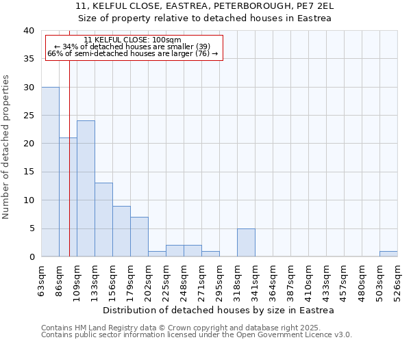 11, KELFUL CLOSE, EASTREA, PETERBOROUGH, PE7 2EL: Size of property relative to detached houses houses in Eastrea