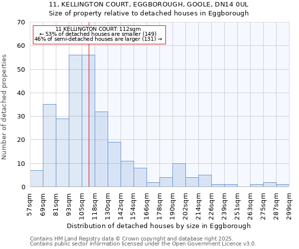 11, KELLINGTON COURT, EGGBOROUGH, GOOLE, DN14 0UL: Size of property relative to detached houses houses in Eggborough