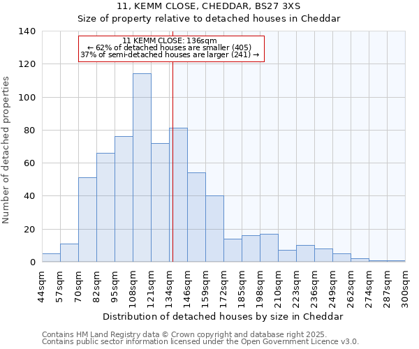 11, KEMM CLOSE, CHEDDAR, BS27 3XS: Size of property relative to detached houses houses in Cheddar