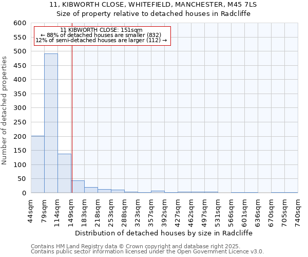11, KIBWORTH CLOSE, WHITEFIELD, MANCHESTER, M45 7LS: Size of property relative to detached houses houses in Radcliffe