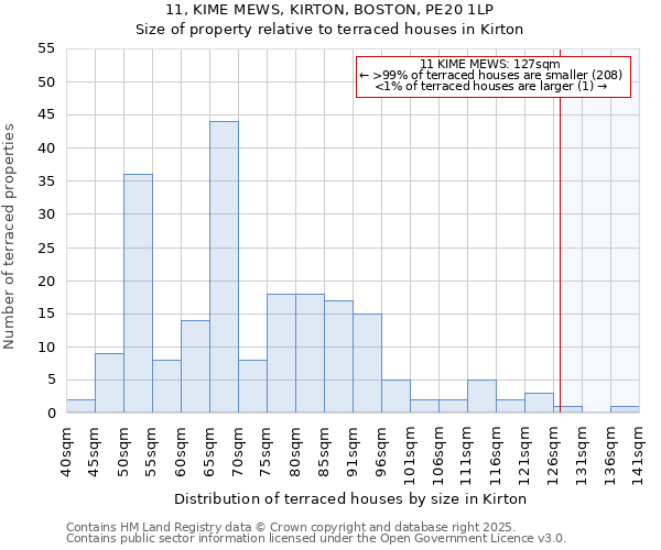 11, KIME MEWS, KIRTON, BOSTON, PE20 1LP: Size of property relative to terraced houses houses in Kirton