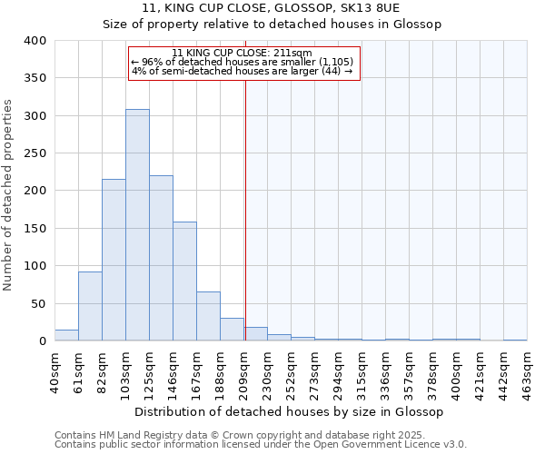 11, KING CUP CLOSE, GLOSSOP, SK13 8UE: Size of property relative to detached houses houses in Glossop