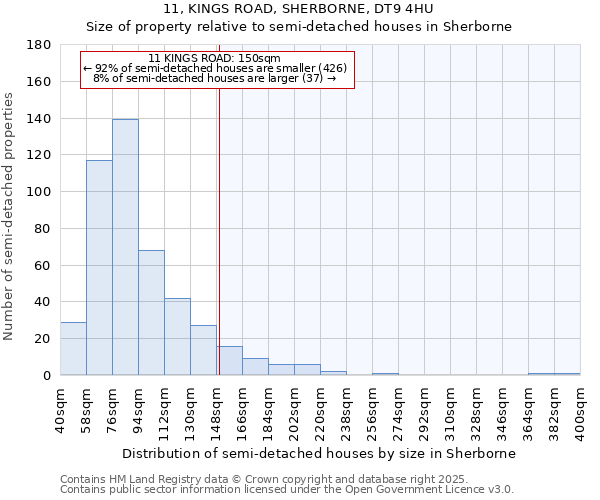 11, KINGS ROAD, SHERBORNE, DT9 4HU: Size of property relative to semi-detached houses houses in Sherborne