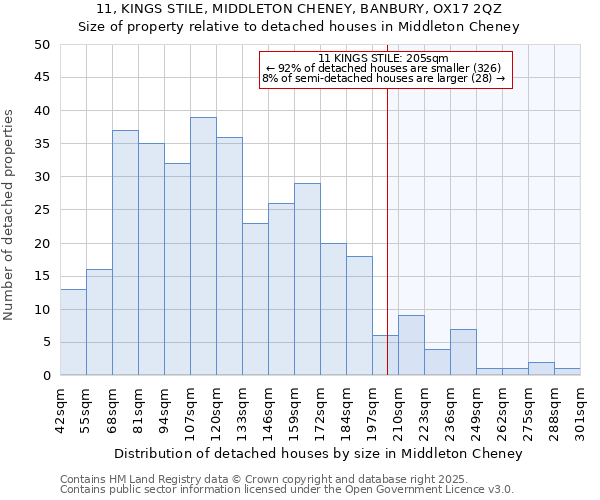 11, KINGS STILE, MIDDLETON CHENEY, BANBURY, OX17 2QZ: Size of property relative to detached houses houses in Middleton Cheney
