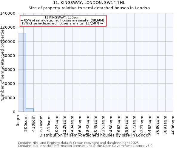 11, KINGSWAY, LONDON, SW14 7HL: Size of property relative to semi-detached houses houses in London