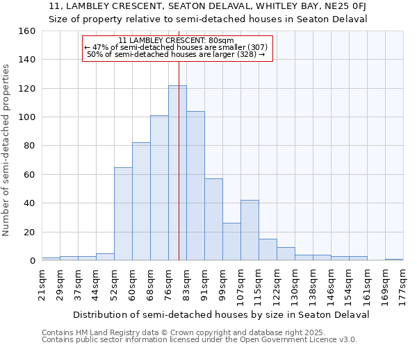 11, LAMBLEY CRESCENT, SEATON DELAVAL, WHITLEY BAY, NE25 0FJ: Size of property relative to semi-detached houses houses in Seaton Delaval