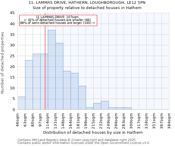 11, LAMMAS DRIVE, HATHERN, LOUGHBOROUGH, LE12 5PN: Size of property relative to detached houses houses in Hathern