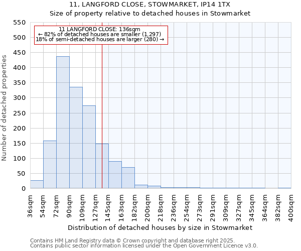 11, LANGFORD CLOSE, STOWMARKET, IP14 1TX: Size of property relative to detached houses houses in Stowmarket