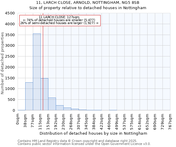 11, LARCH CLOSE, ARNOLD, NOTTINGHAM, NG5 8SB: Size of property relative to detached houses houses in Nottingham