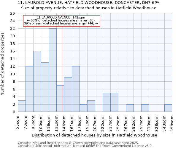 11, LAUROLD AVENUE, HATFIELD WOODHOUSE, DONCASTER, DN7 6PA: Size of property relative to detached houses houses in Hatfield Woodhouse
