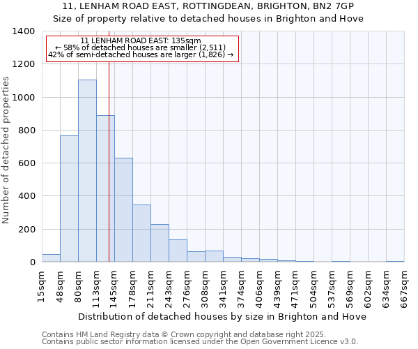 11, LENHAM ROAD EAST, ROTTINGDEAN, BRIGHTON, BN2 7GP: Size of property relative to detached houses houses in Brighton and Hove