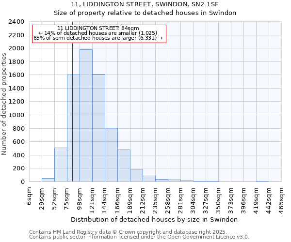 11, LIDDINGTON STREET, SWINDON, SN2 1SF: Size of property relative to detached houses houses in Swindon