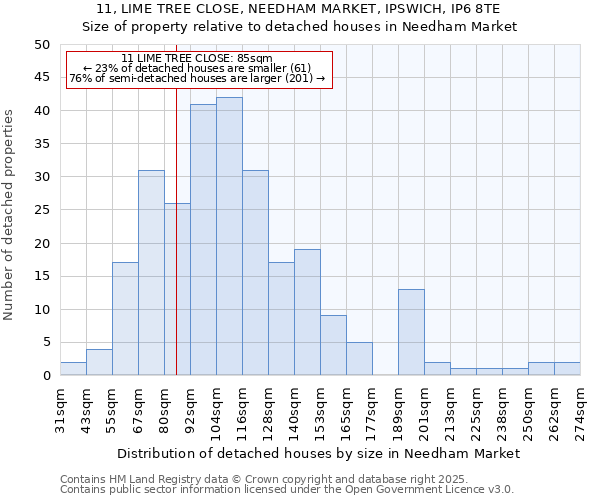 11, LIME TREE CLOSE, NEEDHAM MARKET, IPSWICH, IP6 8TE: Size of property relative to detached houses houses in Needham Market