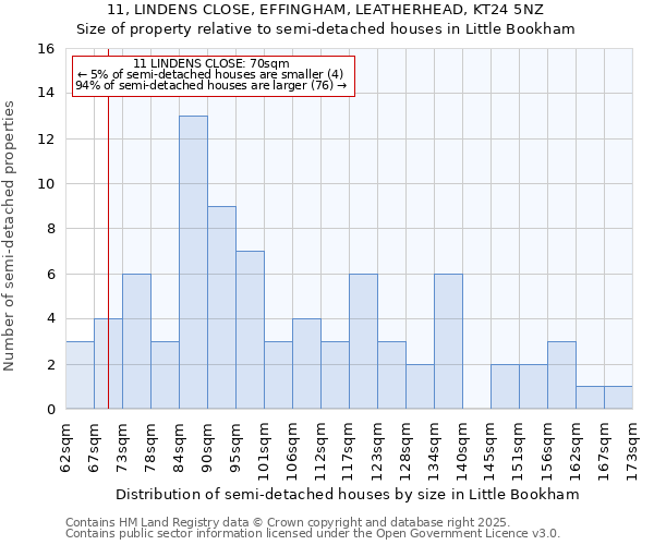 11, LINDENS CLOSE, EFFINGHAM, LEATHERHEAD, KT24 5NZ: Size of property relative to semi-detached houses houses in Little Bookham