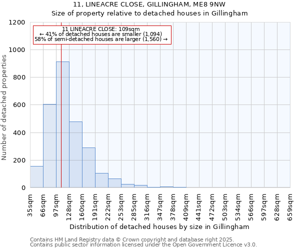 11, LINEACRE CLOSE, GILLINGHAM, ME8 9NW: Size of property relative to detached houses houses in Gillingham