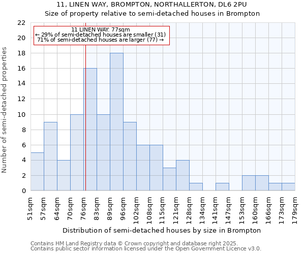 11, LINEN WAY, BROMPTON, NORTHALLERTON, DL6 2PU: Size of property relative to semi-detached houses houses in Brompton