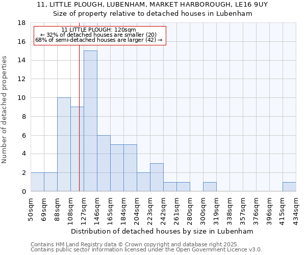11, LITTLE PLOUGH, LUBENHAM, MARKET HARBOROUGH, LE16 9UY: Size of property relative to detached houses houses in Lubenham