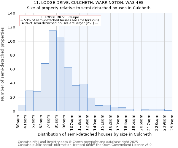 11, LODGE DRIVE, CULCHETH, WARRINGTON, WA3 4ES: Size of property relative to semi-detached houses houses in Culcheth