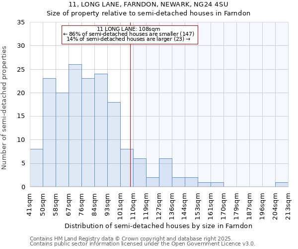 11, LONG LANE, FARNDON, NEWARK, NG24 4SU: Size of property relative to semi-detached houses houses in Farndon
