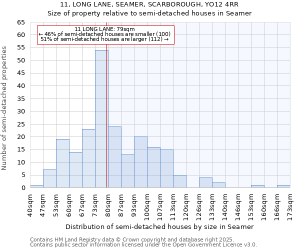 11, LONG LANE, SEAMER, SCARBOROUGH, YO12 4RR: Size of property relative to semi-detached houses houses in Seamer