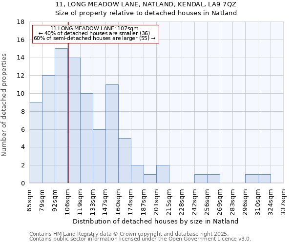 11, LONG MEADOW LANE, NATLAND, KENDAL, LA9 7QZ: Size of property relative to detached houses houses in Natland