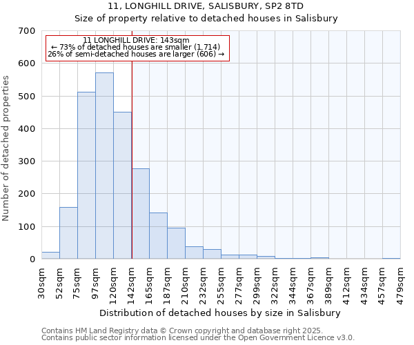 11, LONGHILL DRIVE, SALISBURY, SP2 8TD: Size of property relative to detached houses houses in Salisbury