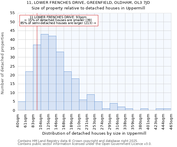 11, LOWER FRENCHES DRIVE, GREENFIELD, OLDHAM, OL3 7JD: Size of property relative to detached houses houses in Uppermill