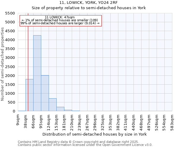 11, LOWICK, YORK, YO24 2RF: Size of property relative to semi-detached houses houses in York