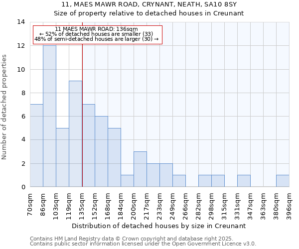 11, MAES MAWR ROAD, CRYNANT, NEATH, SA10 8SY: Size of property relative to detached houses houses in Creunant