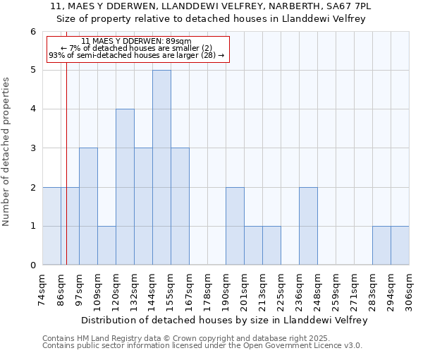 11, MAES Y DDERWEN, LLANDDEWI VELFREY, NARBERTH, SA67 7PL: Size of property relative to detached houses houses in Llanddewi Velfrey