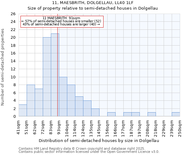 11, MAESBRITH, DOLGELLAU, LL40 1LF: Size of property relative to semi-detached houses houses in Dolgellau