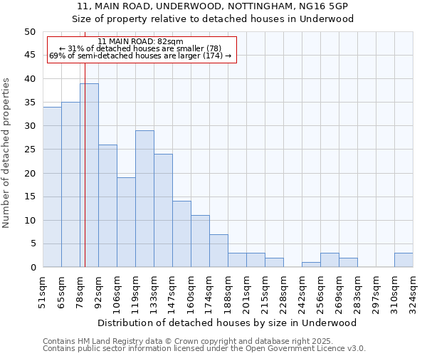 11, MAIN ROAD, UNDERWOOD, NOTTINGHAM, NG16 5GP: Size of property relative to detached houses houses in Underwood
