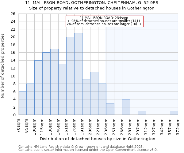 11, MALLESON ROAD, GOTHERINGTON, CHELTENHAM, GL52 9ER: Size of property relative to detached houses houses in Gotherington