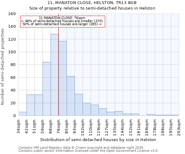 11, MANATON CLOSE, HELSTON, TR13 8GB: Size of property relative to semi-detached houses houses in Helston