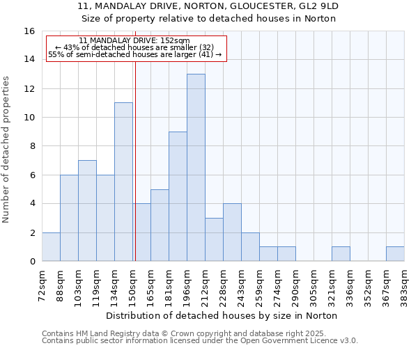 11, MANDALAY DRIVE, NORTON, GLOUCESTER, GL2 9LD: Size of property relative to detached houses houses in Norton