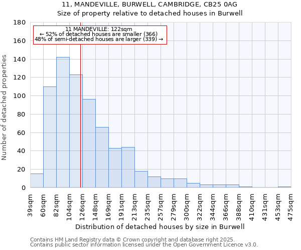 11, MANDEVILLE, BURWELL, CAMBRIDGE, CB25 0AG: Size of property relative to detached houses houses in Burwell