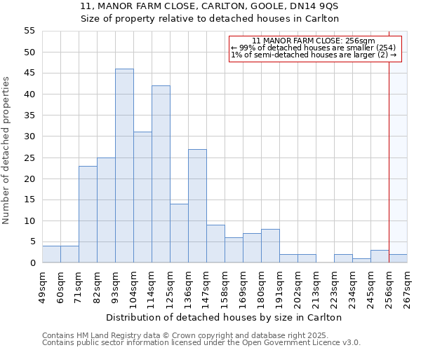 11, MANOR FARM CLOSE, CARLTON, GOOLE, DN14 9QS: Size of property relative to detached houses houses in Carlton