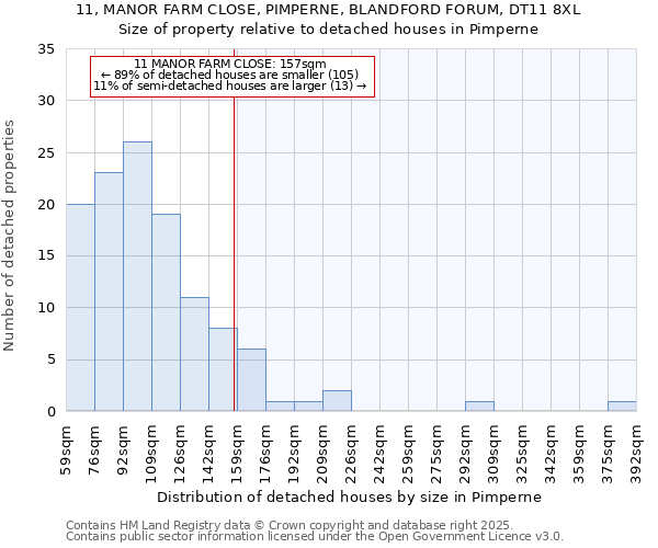 11, MANOR FARM CLOSE, PIMPERNE, BLANDFORD FORUM, DT11 8XL: Size of property relative to detached houses houses in Pimperne